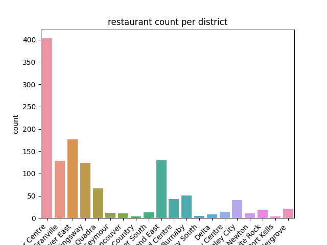 Restaurant by District