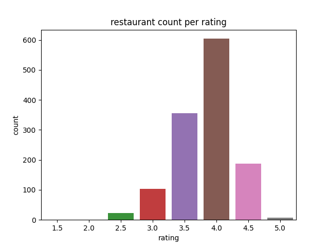 Rating Distribution