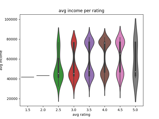 Income vs Rating